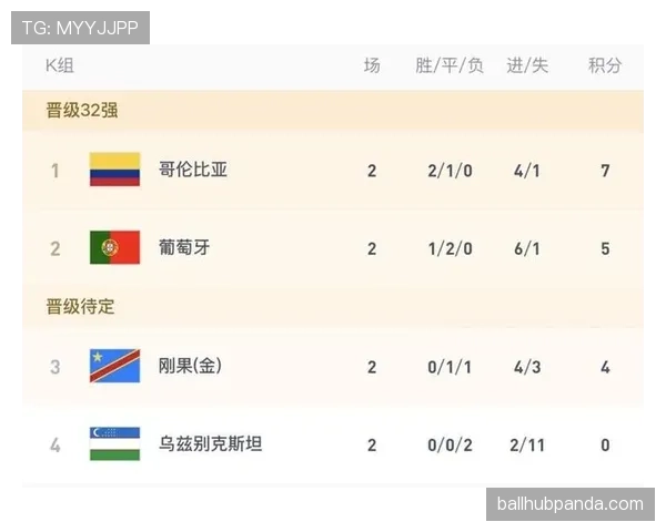哥伦比亚晋级世界杯32强：K组头名身份出线